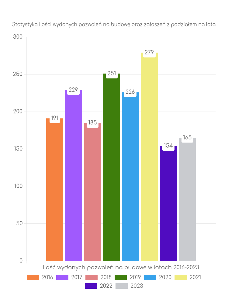 Zestawienie statystyk pozwoleń na budowę w gminie Święciechowa